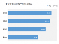 南京倉庫租金多少錢？（2021年南京倉庫出租價格一覽表）
